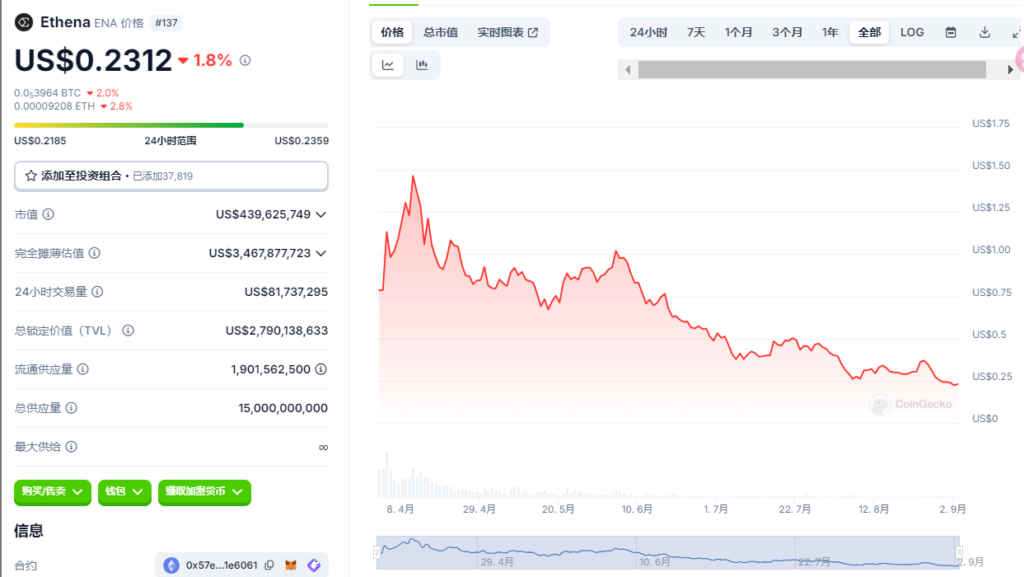 今日推薦｜ENA代幣暴跌超過80%，算法穩定幣是否將陷入死亡螺旋？