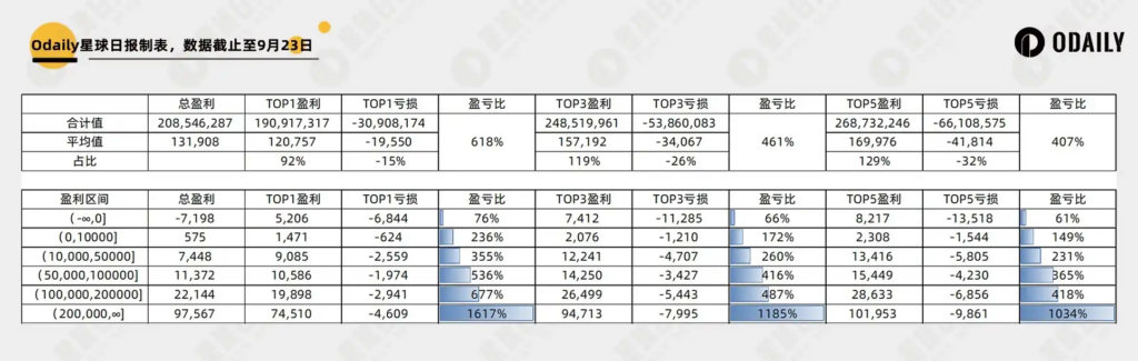 透視兩千個以太坊「聰明地址」：Meme 大贏家有哪些特徵？「鑽石手」還是 PvP 高手？