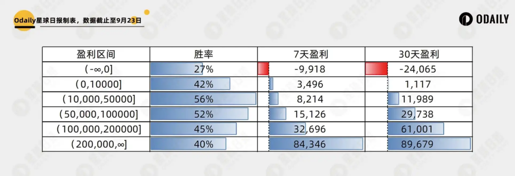 透視兩千個以太坊「聰明地址」：Meme 大贏家有哪些特徵？「鑽石手」還是 PvP 高手？