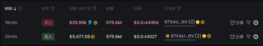 今日推薦｜複盤MEME幣FWOG：涅槃重生，市值如何飆升近1億美元？