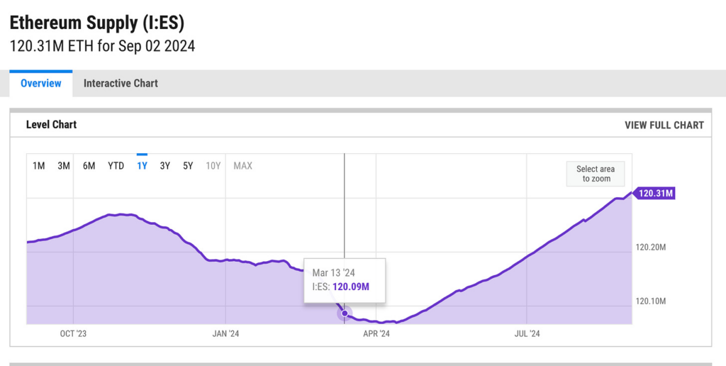 ETH 通脹困境：坎昆升級後的挑戰與前景