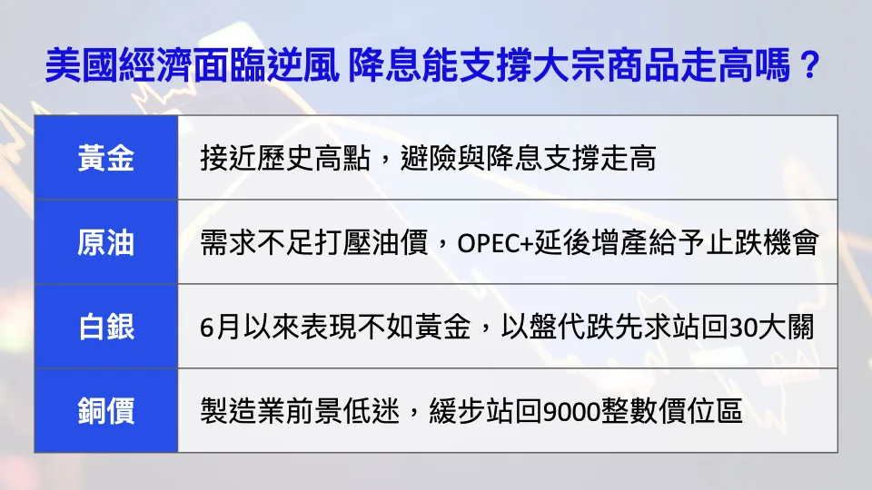 美國經濟面臨逆風，降息能支撐大宗商品走高嗎？