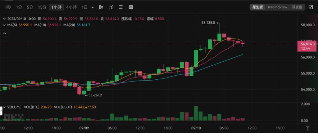 聯準會降息2碼或引發比特幣大跌？10x Research 指出 BTC 反彈指標已恢復