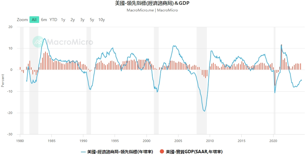 如何判斷美國經濟是否衰退？15個關鍵指標揭示未來走向