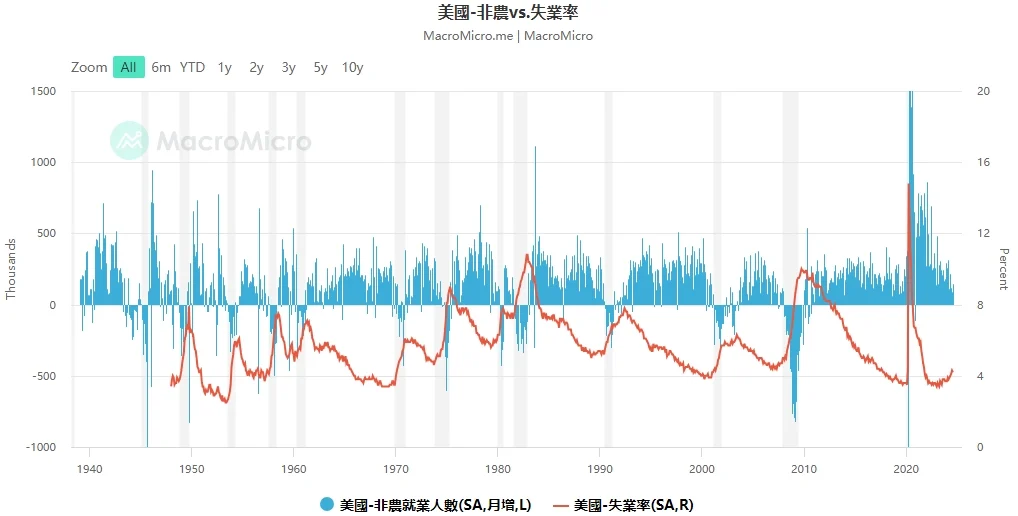 如何判斷美國經濟是否衰退？15個關鍵指標揭示未來走向