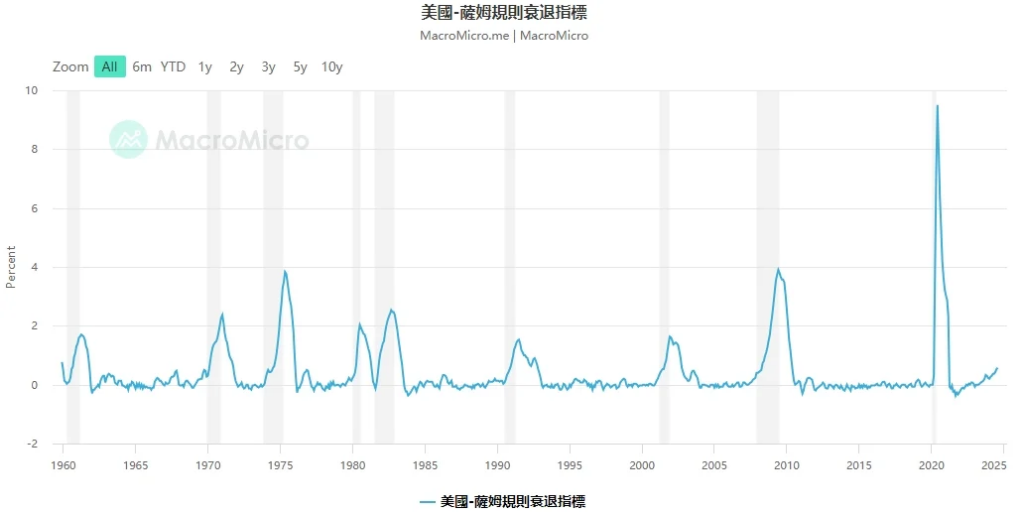 如何判斷美國經濟是否衰退？15個關鍵指標揭示未來走向