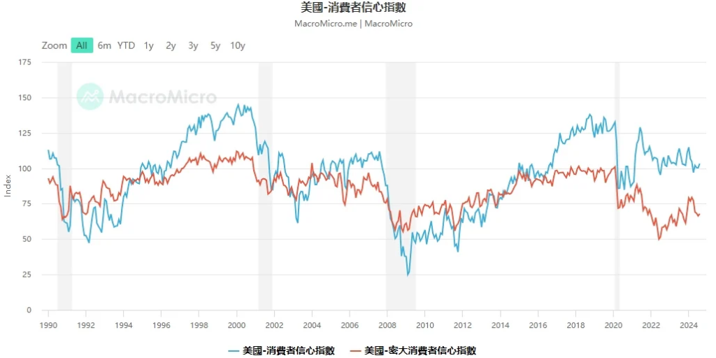 如何判斷美國經濟是否衰退？15個關鍵指標揭示未來走向