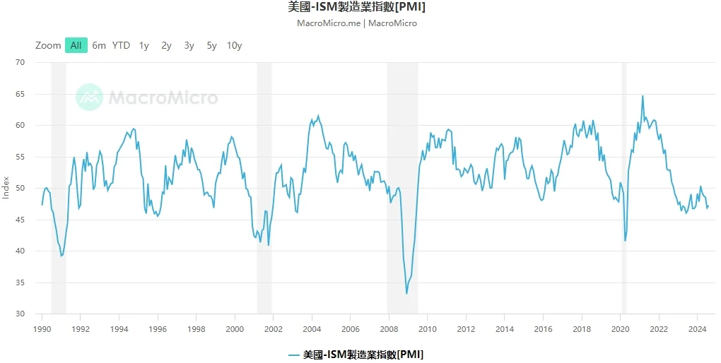 如何判斷美國經濟是否衰退？15個關鍵指標揭示未來走向