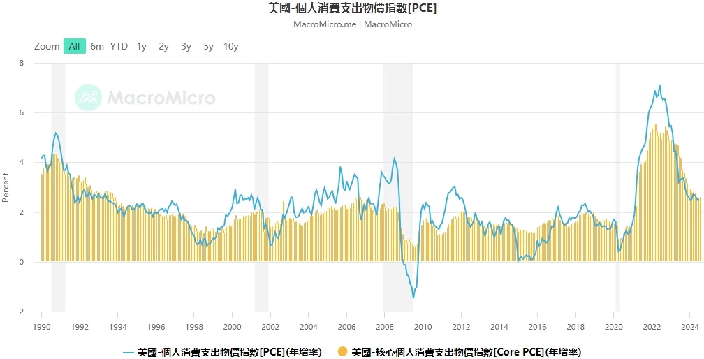 如何判斷美國經濟是否衰退？15個關鍵指標揭示未來走向
