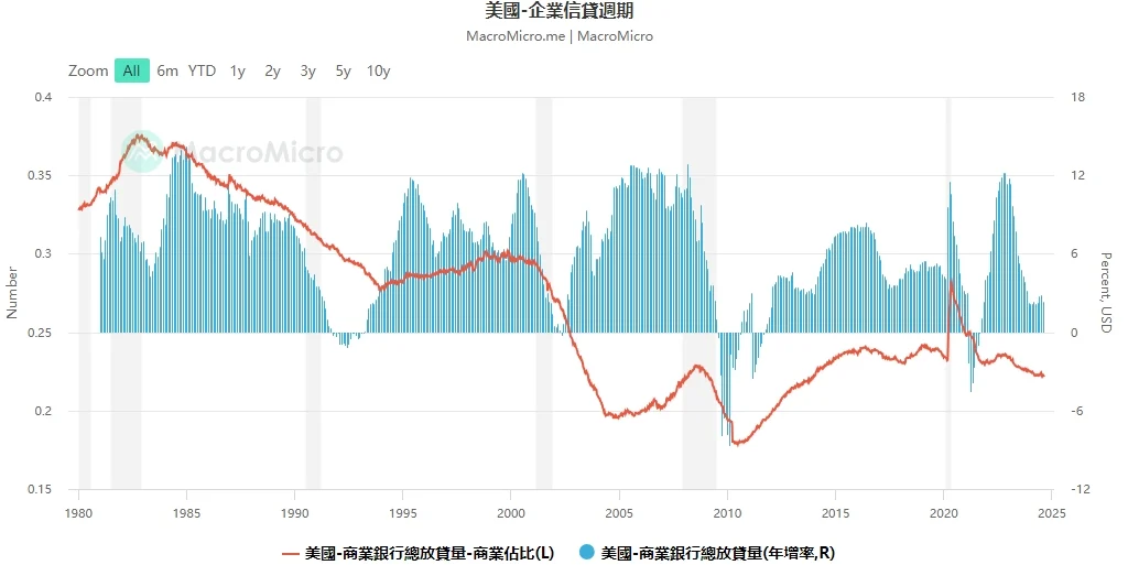 如何判斷美國經濟是否衰退？15個關鍵指標揭示未來走向