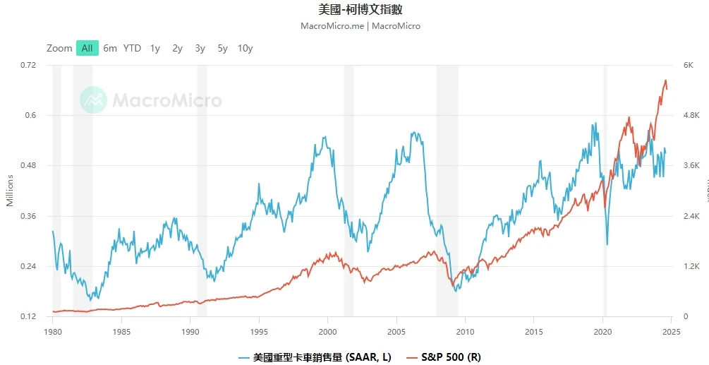 如何判斷美國經濟是否衰退？15個關鍵指標揭示未來走向