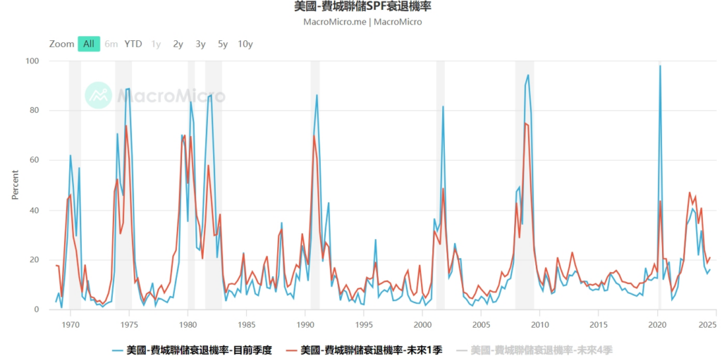 如何判斷美國經濟是否衰退？15個關鍵指標揭示未來走向