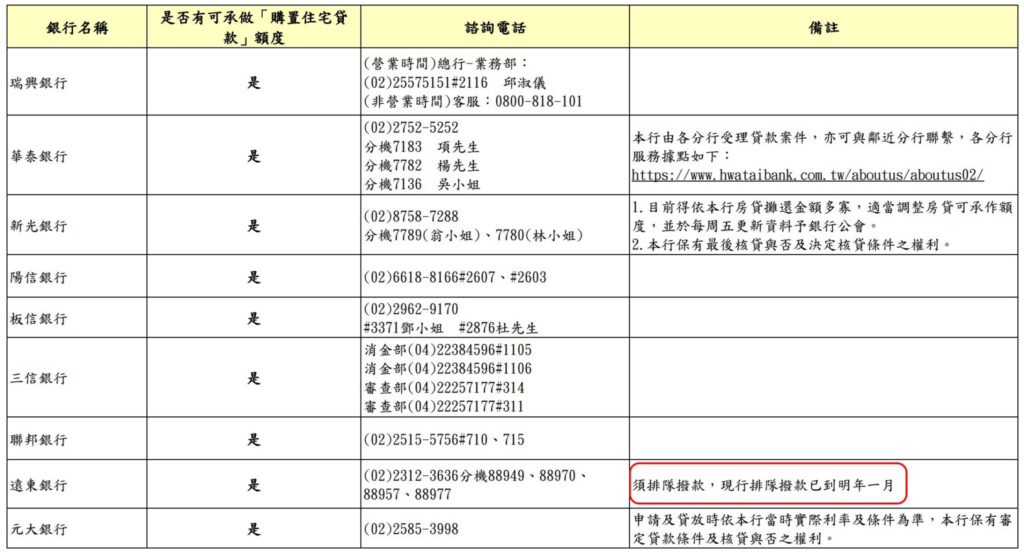 房貸額度查詢平台上線：35家銀行尚可貸款，但1/3需排隊等到明年