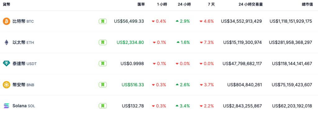 以太坊今年漲幅僅剩6％：研究員称V神忽視DeFi以及小狐狸錢包墮落导致