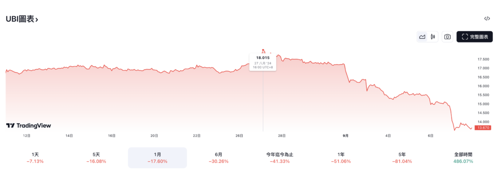 育碧股價暴跌50%，逼近十年新低；推出虛擬貨幣策略挽回玩家