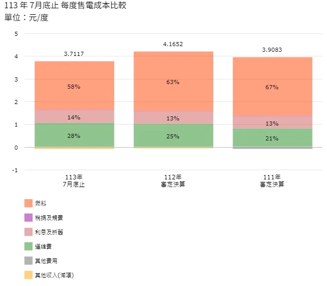 台電警告：若立法院不撥千億補貼，10月電價恐大漲12%！立委狠批政府吸人民血