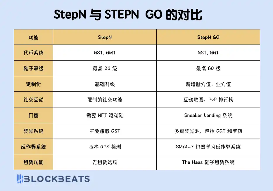 STEPN GO 2.0：新版本上线，日赚300美元成可能？