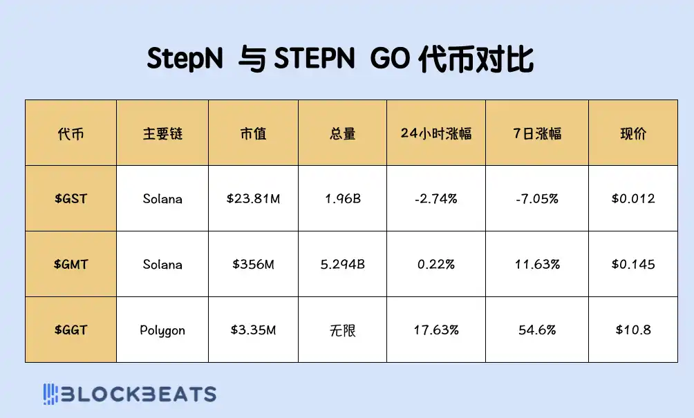 STEPN GO 2.0：新版本上线，日赚300美元成可能？