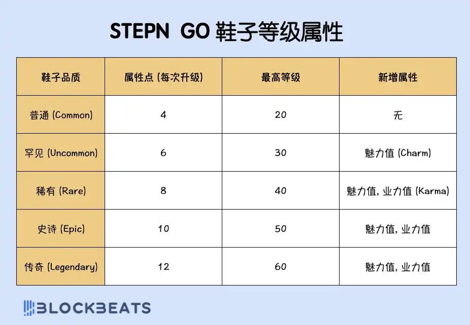 STEPN GO 2.0：新版本上线，日赚300美元成可能？