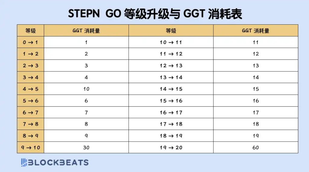 STEPN GO 2.0：新版本上线，日赚300美元成可能？