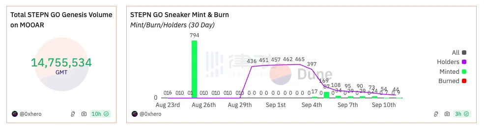 STEPN GO 2.0：新版本上线，日赚300美元成可能？