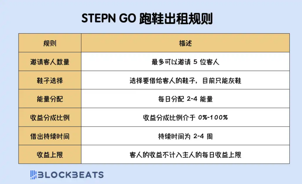 STEPN GO 2.0：新版本上线，日赚300美元成可能？