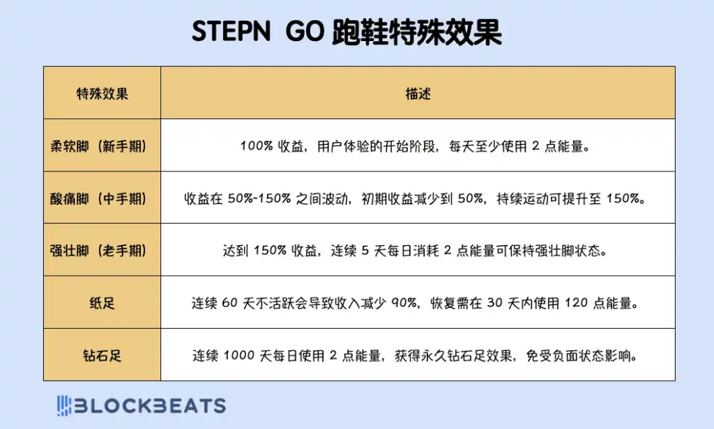 STEPN GO 2.0：新版本上线，日赚300美元成可能？