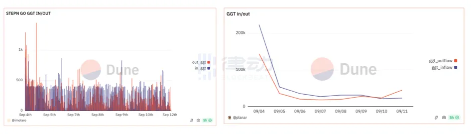 STEPN GO 2.0：新版本上线，日赚300美元成可能？