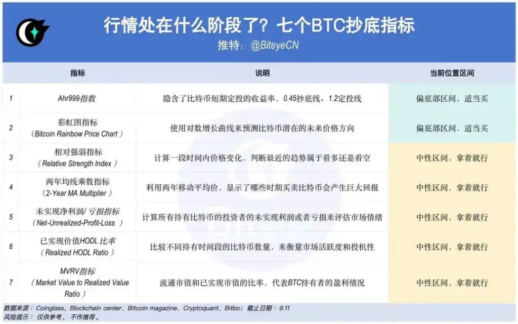 精準抄底比特幣的七大關鍵指標，讓你掌握市場動向