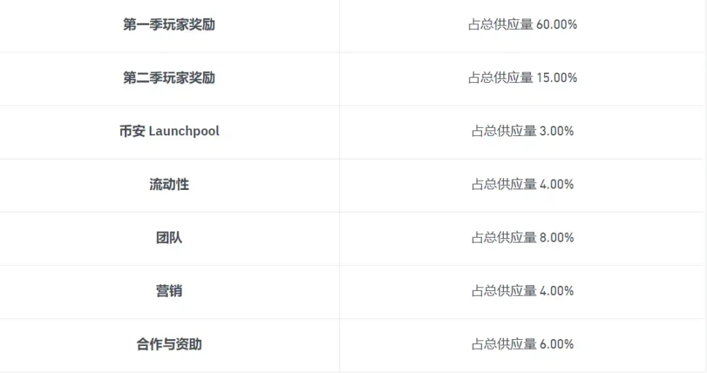 Binance Launchpool 將上線 Hamster Kombat，代幣經濟學一覽
