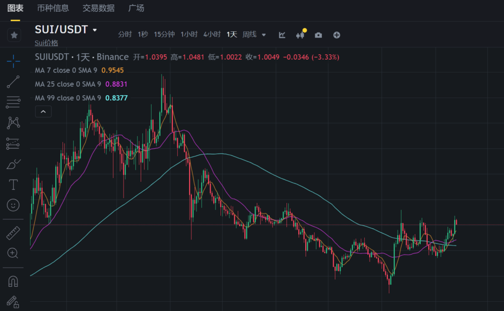 SUI 領漲加密市場：DeFi 生態爆發、灰度信托加持，價格是否能再創新高？