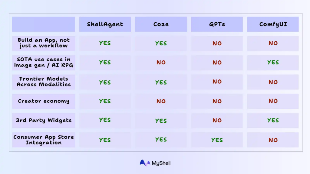 MyShell 正式發佈！深入剖析 ShellAgent，技術新手也能輕鬆創建 AI 應用