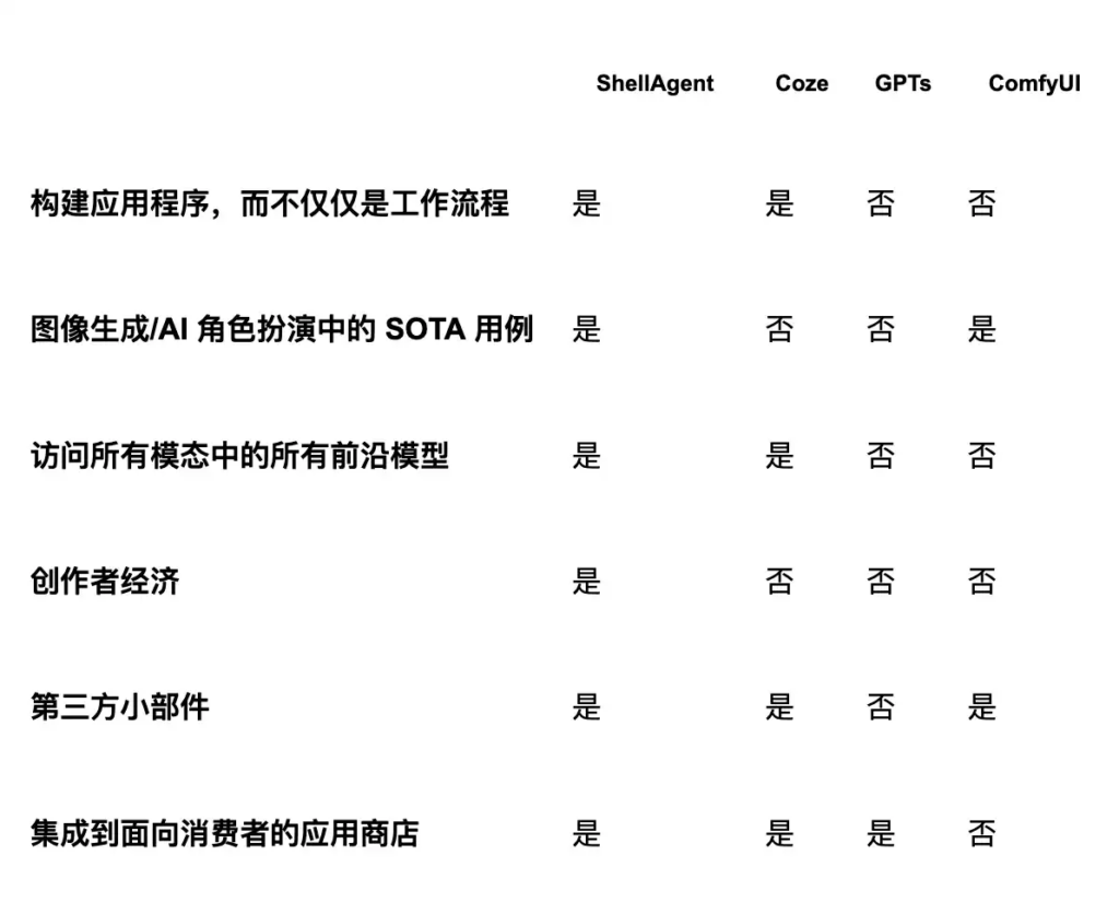 MyShell 正式發佈！深入剖析 ShellAgent，技術新手也能輕鬆創建 AI 應用