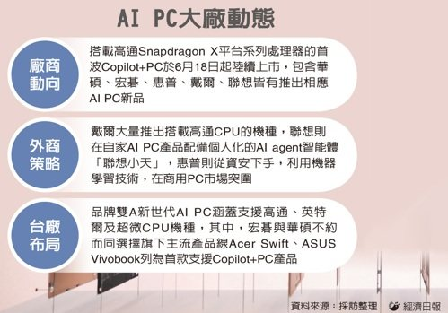 AI PC群雄爭霸戰！雙A、聯發科強勢參戰，產業霸主地位即將洗牌？