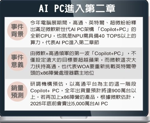 AI PC群雄爭霸戰！雙A、聯發科強勢參戰，產業霸主地位即將洗牌？