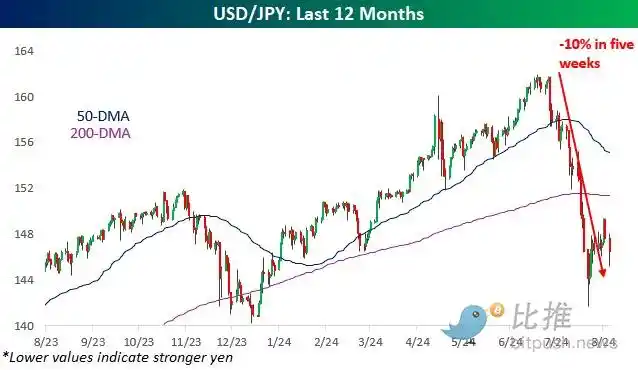 美聯儲大轉向開啟，BTC 躍升至 6.2 萬美元高位