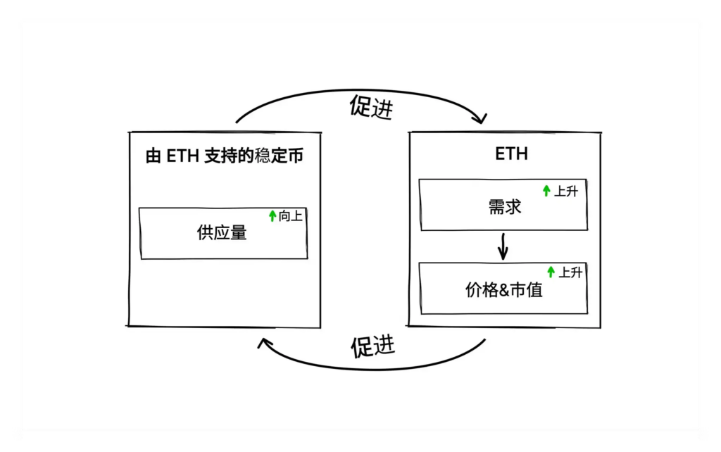 抵押ETH發行的去中心化穩定幣：關鍵在於恢復ETH的價值