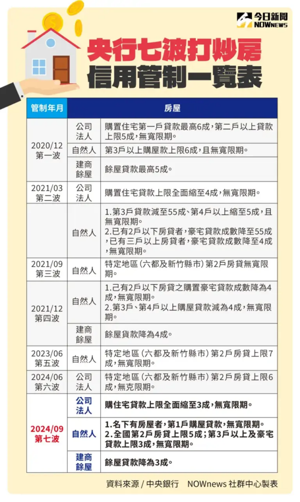 中央銀行重拳出擊，房市投機客應警惕
