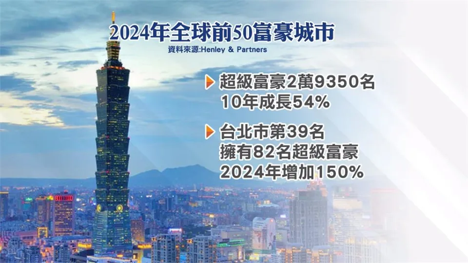 台北超級富豪數量驚人！全球排名第39，未來增長可期
