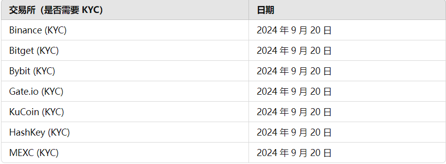 Catizen (CATI) 上市及空投詳情：完整交易所時間表與項目亮點