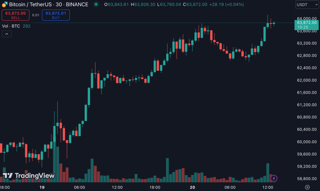 比特幣攀升至6.4萬美元，渣打銀行：聯準會降息將引爆加密市場新一輪漲勢