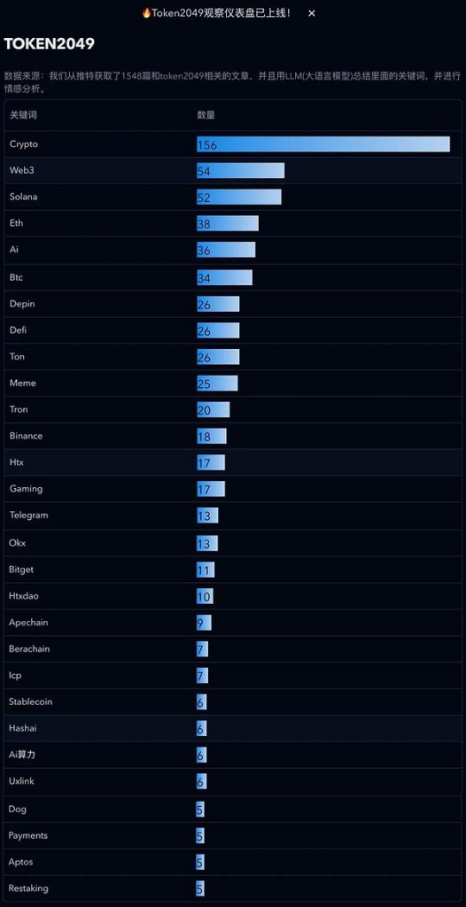 降息後行情如何把握？AI解讀TOKEN 2049大會